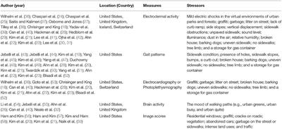 Use of Connected Technologies to Assess Barriers and Stressors for Age and Disability-Friendly Communities